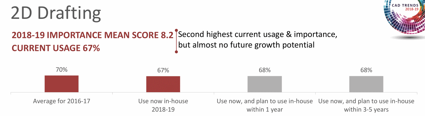drafting drawing 2D in five years future